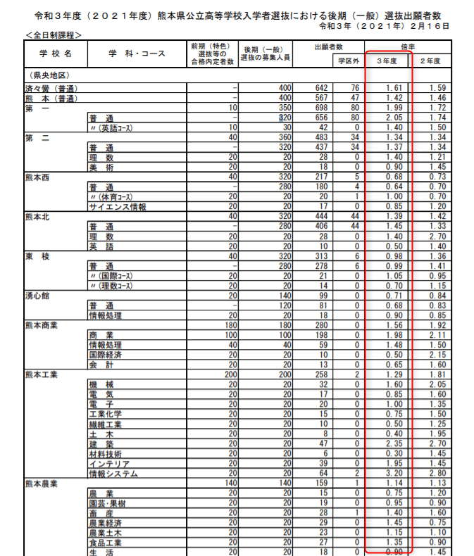 熊本　公立高校　後期試験　倍率　